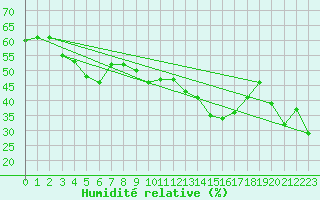 Courbe de l'humidit relative pour Calvi (2B)