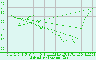 Courbe de l'humidit relative pour Agde (34)