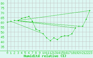 Courbe de l'humidit relative pour Retz