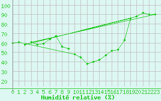 Courbe de l'humidit relative pour Grchen