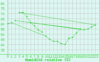 Courbe de l'humidit relative pour Oberviechtach