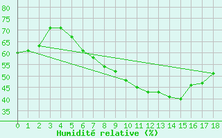 Courbe de l'humidit relative pour Oberviechtach