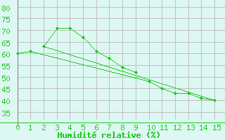 Courbe de l'humidit relative pour Oberviechtach