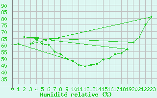 Courbe de l'humidit relative pour Kittila Kk