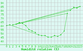 Courbe de l'humidit relative pour Bad Tazmannsdorf