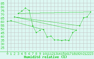 Courbe de l'humidit relative pour Tamarite de Litera