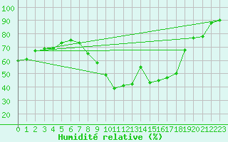 Courbe de l'humidit relative pour Larkhill