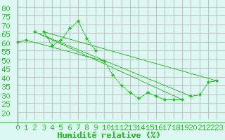 Courbe de l'humidit relative pour Bziers Cap d'Agde (34)
