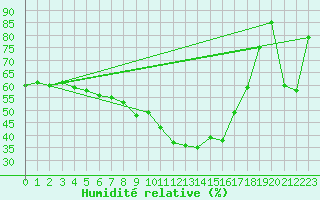Courbe de l'humidit relative pour Tohmajarvi Kemie