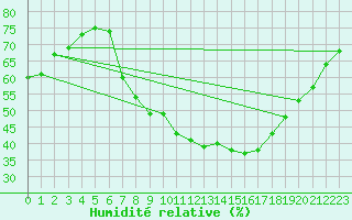 Courbe de l'humidit relative pour Trier-Petrisberg