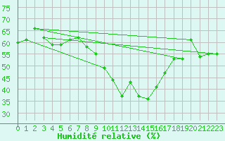 Courbe de l'humidit relative pour Evionnaz