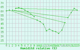 Courbe de l'humidit relative pour Fahy (Sw)