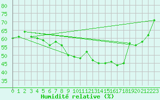 Courbe de l'humidit relative pour Hoherodskopf-Vogelsberg
