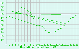 Courbe de l'humidit relative pour Locarno (Sw)