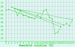 Courbe de l'humidit relative pour Ile Rousse (2B)