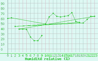 Courbe de l'humidit relative pour Kredarica