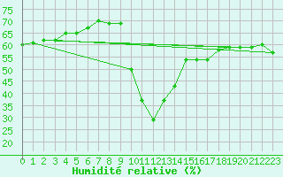 Courbe de l'humidit relative pour Luc-sur-Orbieu (11)