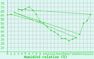 Courbe de l'humidit relative pour Embrun (05)