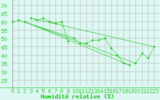 Courbe de l'humidit relative pour Alistro (2B)