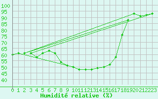 Courbe de l'humidit relative pour Reichenau / Rax