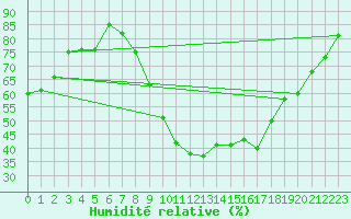 Courbe de l'humidit relative pour Cambrai / Epinoy (62)