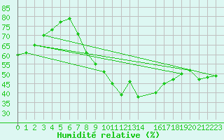 Courbe de l'humidit relative pour Lisboa / Geof
