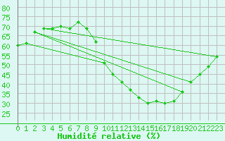 Courbe de l'humidit relative pour Madrid / Retiro (Esp)