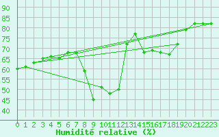 Courbe de l'humidit relative pour Solenzara - Base arienne (2B)