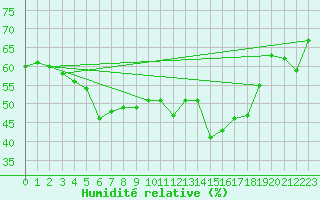 Courbe de l'humidit relative pour Mont-Aigoual (30)