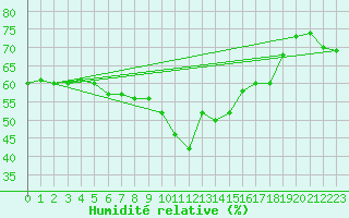 Courbe de l'humidit relative pour Nice (06)