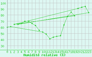Courbe de l'humidit relative pour Segovia