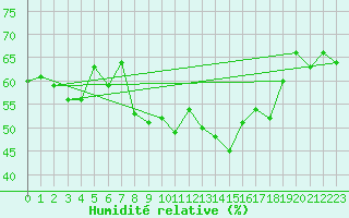 Courbe de l'humidit relative pour Oron (Sw)