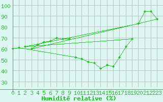 Courbe de l'humidit relative pour Le Puy - Loudes (43)