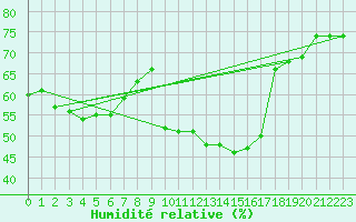 Courbe de l'humidit relative pour Nmes - Courbessac (30)