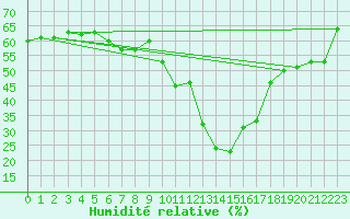 Courbe de l'humidit relative pour Formigures (66)