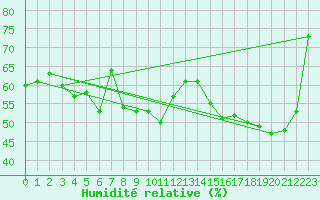 Courbe de l'humidit relative pour Lyon - Saint-Exupry (69)