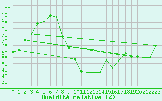 Courbe de l'humidit relative pour Aubenas - Lanas (07)