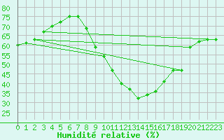 Courbe de l'humidit relative pour Pershore