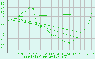 Courbe de l'humidit relative pour Langres (52) 