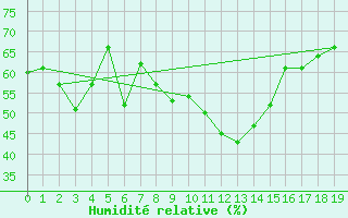 Courbe de l'humidit relative pour Chios Airport