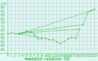 Courbe de l'humidit relative pour Carpentras (84)