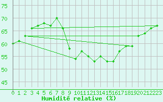 Courbe de l'humidit relative pour Zaragoza-Valdespartera