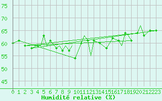 Courbe de l'humidit relative pour Svolvaer / Helle