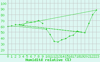 Courbe de l'humidit relative pour Gap-Sud (05)