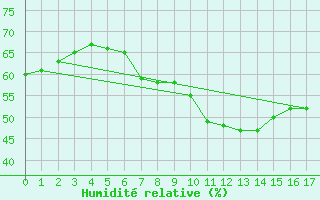 Courbe de l'humidit relative pour Ranshofen