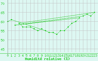 Courbe de l'humidit relative pour Lons-le-Saunier (39)