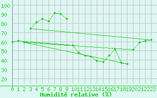 Courbe de l'humidit relative pour Brigueuil (16)