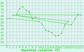 Courbe de l'humidit relative pour Nyon-Changins (Sw)