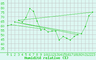 Courbe de l'humidit relative pour Saint-Yrieix-le-Djalat (19)