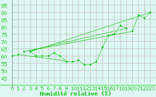 Courbe de l'humidit relative pour Roth